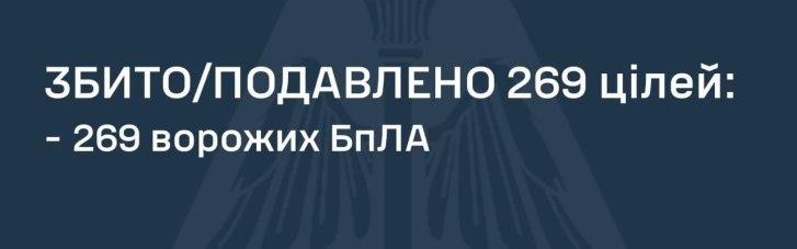 Воздушные силы отчитались о работе ночью: сбито 269 вражеских дронов