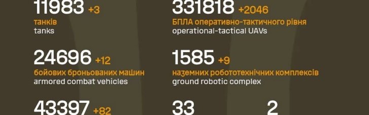 За сутки вражеская армия потеряла 1380 солдат, 82 артсистемы, 12 ББМ и 3 танка