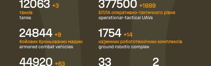 ВСУ ликвидировали еще 1250 оккупантов, 63 артсистемы, 9 ББМ и 7 средств ПВО