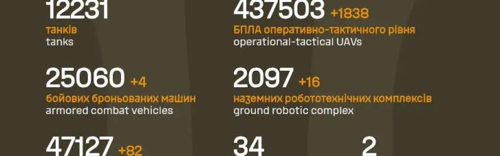 За сутки росармия потеряла почти полторы тысячи солдат и 4 РСЗО