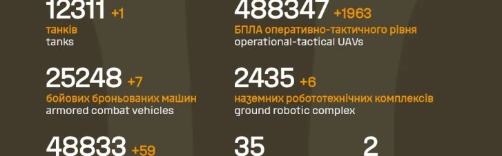 ВСУ отминусовали на фронте еще почти полторы тысячи оккупантов