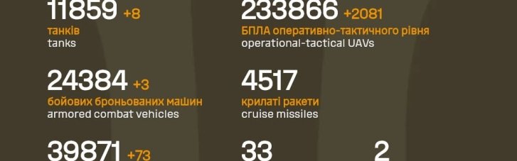 С начала полномасштабного вторжения ВСУ уничтожили более 1,3 млн оккупантов