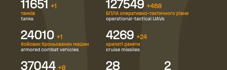 За сутки Силы обороны уничтожили более тысячи оккупантов, 468 дронов и 24 ракеты