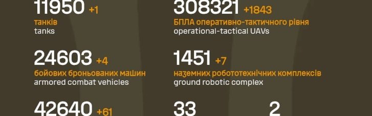 У Генштабі оновили дані щодо втрат ворога на війні