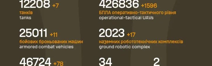 ВСУ за сутки ликвидировали 1450 оккупантов, 1596 дронов, 78 артсистем, 11 бронемашин и семь танков