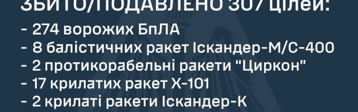 Силы обороны ночью сбили 33 ракеты РФ и 274 дрона