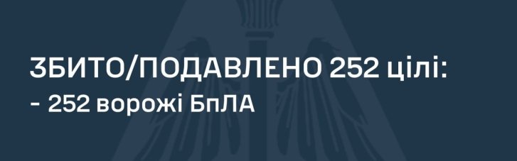 Защитники неба уничтожили ночью 252 из 273 вражеских дронов