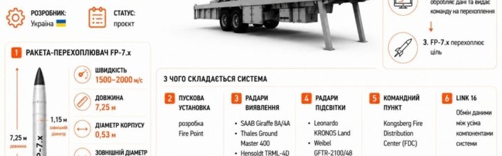 Оптимістичний прогноз: коли український аналог Patriot почне збивати ракети