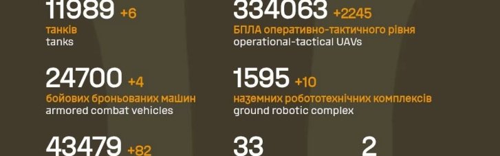 За прошедшие сутки потери росармии составили 1 350 солдат и 2 системы ПВО