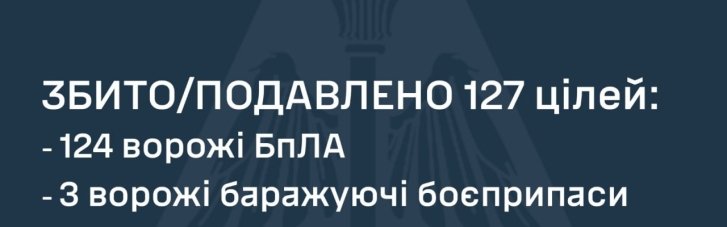 Воздушные силы этой ночью уничтожили 124 из 152 дронов, которыми РФ атаковала Украину