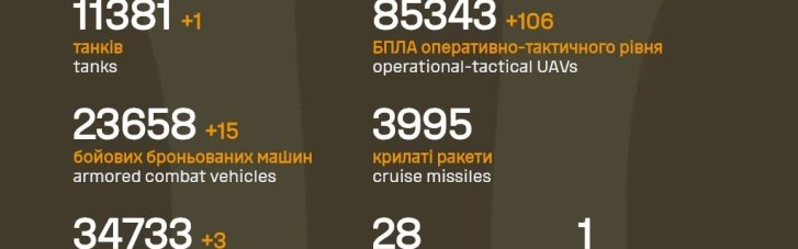 В Генштабе обновили данные о потерях вражеской армии