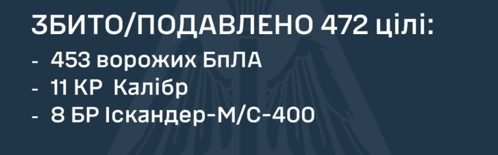 Сили ППО вночі збили 19 російських ракет та 453 дрони
