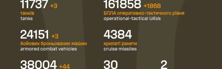 Еще 1010 захватчиков, два средства ПВО, 44 артсистемы и почти 2 тысячи вражеских дронов уничтожили ВСУ