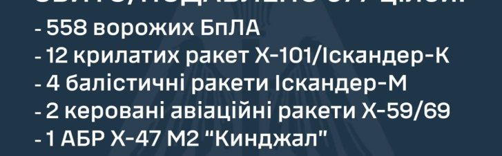 Комбінована атака ворога: 36 ракет та майже 600 дронів