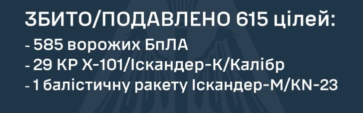 Окупанти вдарили по Україні цієї ночі 51 ракетою та 653 БпЛА