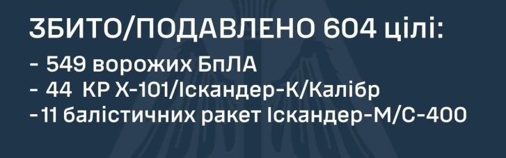 Украину ночью атаковали 600 БпЛА и 90 ракет разных типов, — Воздушные силы
