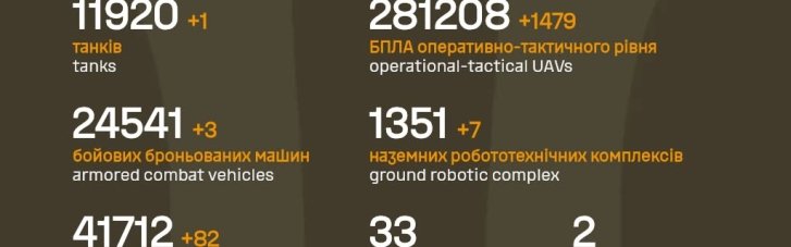 За предыдущие сутки, 8 мая, россияне потеряли на фронте еще 1080 солдат