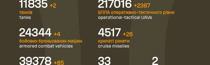 Росармия потеряла за сутки на войне против Украины 1 110 "штыков"