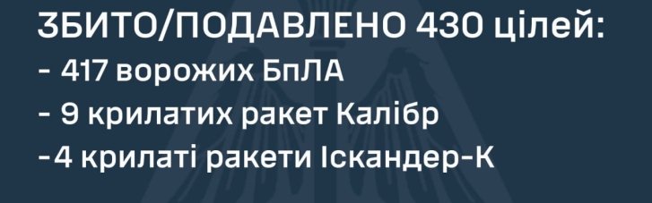 ВСУ этой ночью сбили 430 из 495 целей, — Воздушные силы