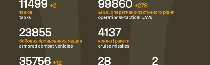 ВСУ уничтожили за сутки еще 900 врагов