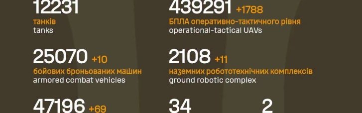 ЗСУ на фронті знищили ще 69 артсистем, 2 засоби ППО, 8 РСЗВ і 11 наземних робототехнічних комплексів ворога