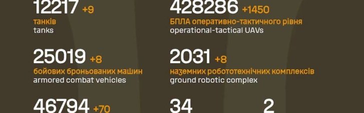 В Генштабе актуализировали данные по потерям врага: количество погибших вражеских солдат приближается к 1,5 млн