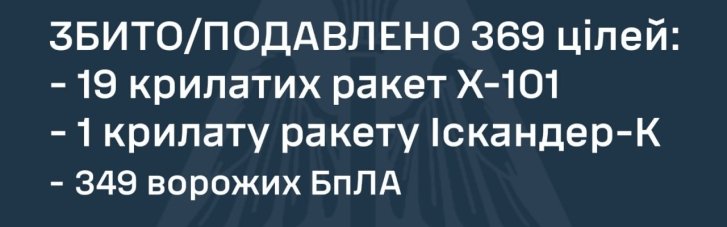 Росіяни сьогодні вдень атакували Україну 21 ракетою і 361 дроном