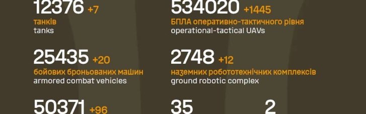 Втрати ворога за добу: близько 100 артсистем та 1 710 військових