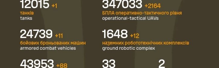 Вражеская армия за сутки потеряла 1310 солдат и 88 единиц артиллерии