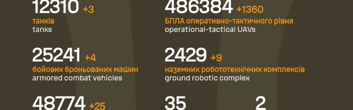 Три РСЗО и более 1 400 оккупантов: Генштаб ВСУ обнародовал потери врага за сутки
