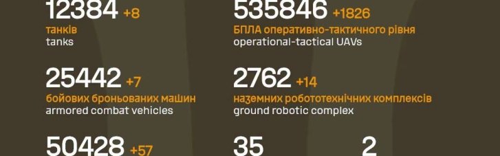 ЗСУ знищила за добу 8 танків, 7 ББМ, 57 артсистем і майже 2 тисячі дронів РФ