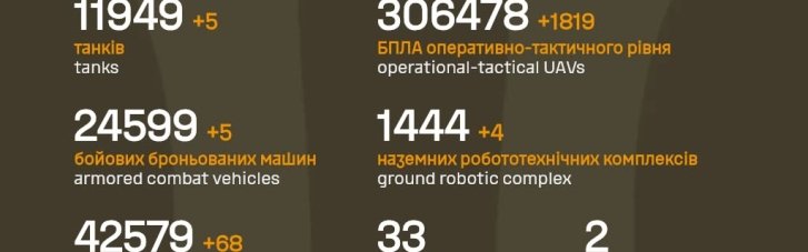Враг потерял 950 бойцов и 4 системы ПВО, — Генштаб ВСУ
