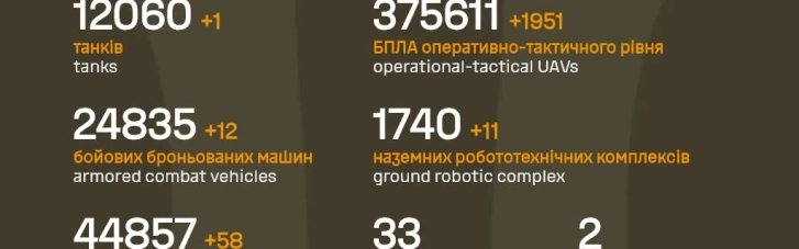 За сутки враг на фронте потерял 58 артсистем, 12 ББМ, 11 НРК и 1350 солдат