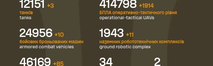 ВСУ за прошедшие сутки уничтожили самолет, 6 систем ПВО и более 1 400 солдат РФ