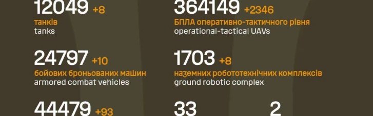 Потери врага за сутки составили почти 1 300 солдат, 2 системы ПВО и 2 РСЗО