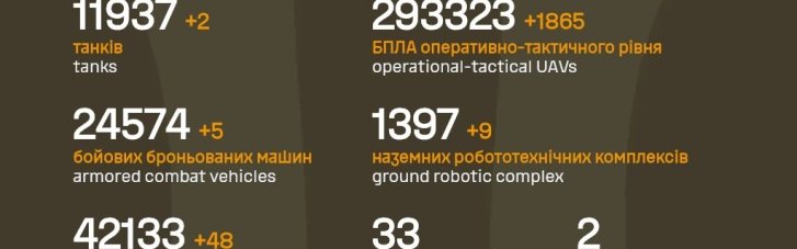 ВСУ уничтожили за сутки еще 1230 врагов, 48 артсистем, 5 ББМ и самолет