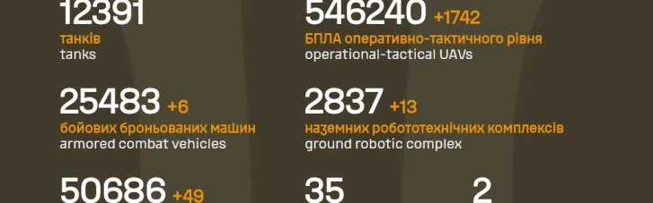 Свіжі дані Генштабу: втрати ворога в живій силі перевалили за 1,54 млн