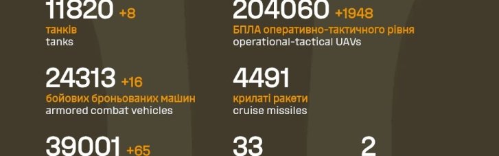 За сутки Россия потеряла более 1300 военных, 16 ББМ и 8 танков