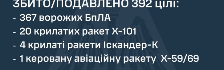 В ніч на 17 лютого росіяни атакували 29 ракетами різних типів та запустили майже 400 БпЛА