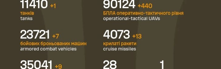 В Генштабе обновили данные по потерям врага на фронте