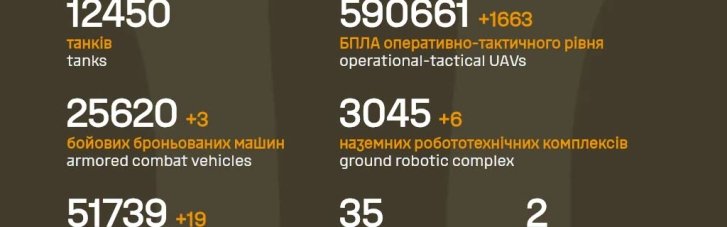 На фронті ЗСУ знищили ще понад 1,6 тисяч окупантів, - дані Генштабу
