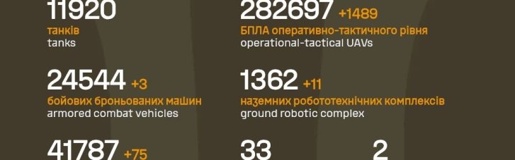 В Генштабе ВСУ актуализировали данные по потерям РФ на фронте