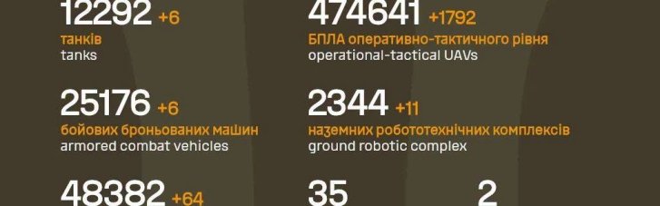 За добу армія РФ втратила на фронті 1 240 солдатів, 64 артсистеми по 6 танків та ББМ