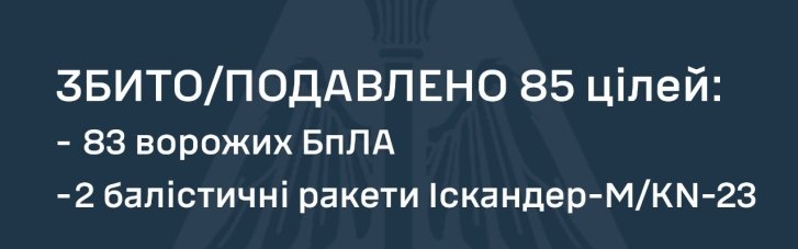 Окупанти завдали ударів по критичній інфраструктурі Україні: Під час атаки було застосовано 151 БпЛа та три балістичні ракети