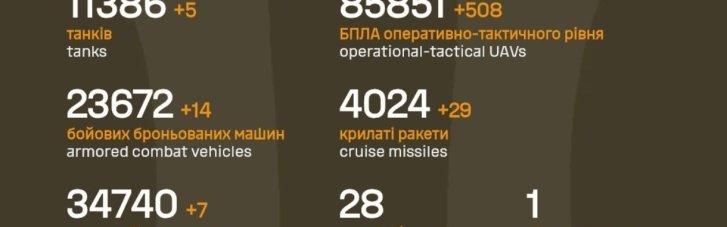 У Генштабі ЗСУ назвали бойові втрати РФ