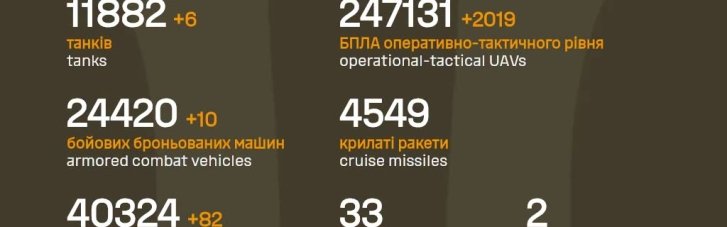 Силы обороны уничтожили за сутки еще 1070 оккупантов, 82 артсистемы, 10 ББМ и 6 танков