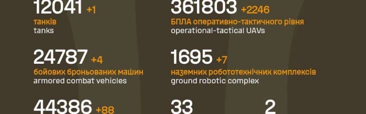 За прошедшие сутки на фронте ВСУ уничтожили 1 240 врагов и почти пол тысячи единиц спецтехники