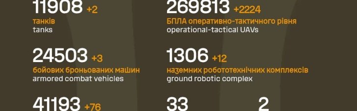 ВСУ за сутки ликвидировали еще более тысячи оккупантов, более 2 тыс. дронов и 12 НРК