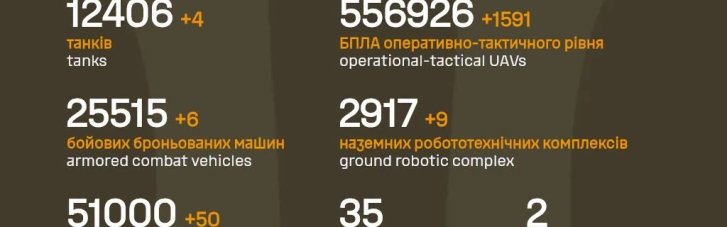 За сутки Силы обороны уничтожили 50 вражеских артсистем, 6 ББМ, 9 НРК и 4 танка