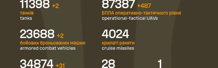 В Генштабе ВСУ назвали боевые потери РФ за сутки